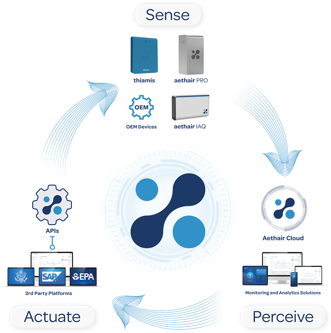 Aethair sense, perceive, actuate process diagram.