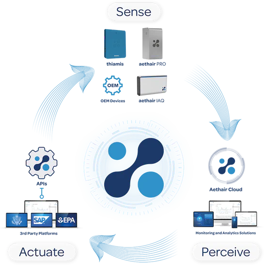 Aethair sense, perceive, actuate process diagram.