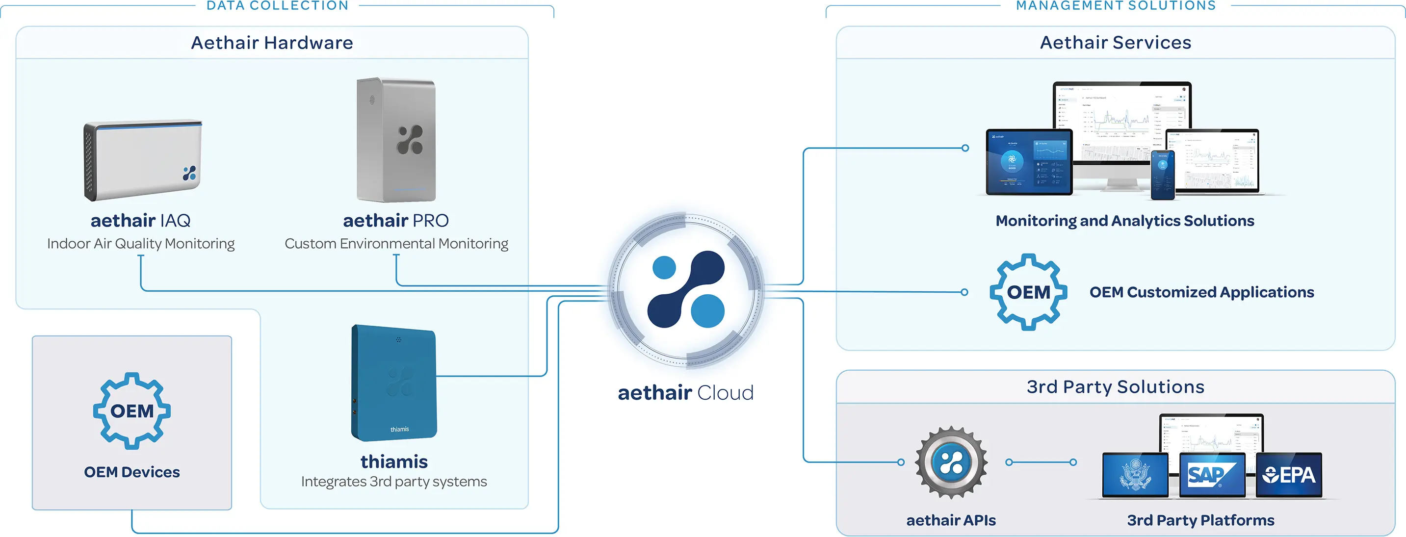 Aethair environmental intelligence platform diagram showing IAQ and PRO monitoring devices and the Thiamis hub sending data to Aethair Cloud for dashboards, analytics, OEM integrations, APIs, and third-party platforms.