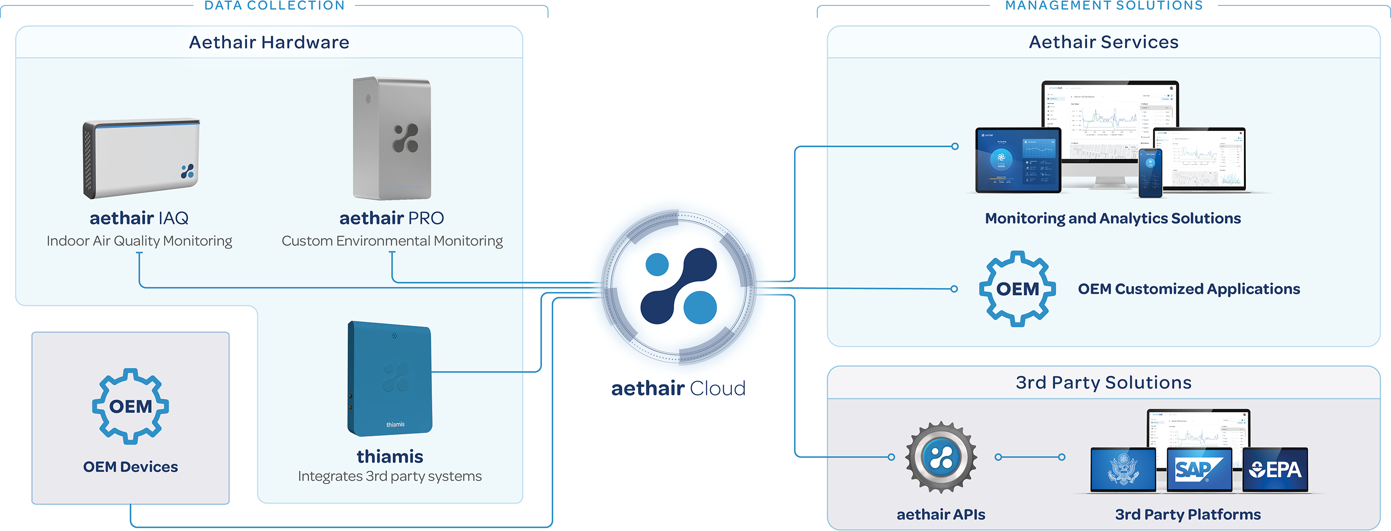 Aethair data platform diagram showing devices connecting to Aethair Cloud in the center, linked to management solutions on the right, including monitoring, analytics, OEM applications, and 3rd party platforms via Aethair APIs.