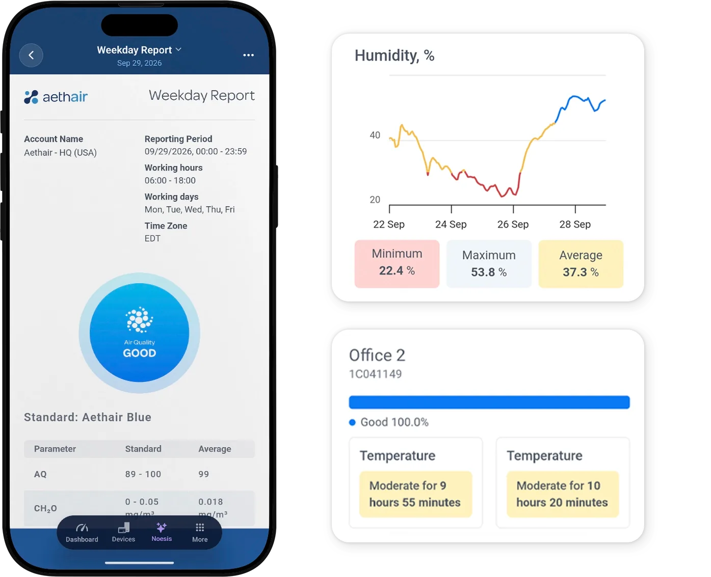 A weekday air quality report open in the Aethair app, with a humidity chart and an office's time in each band beside it.