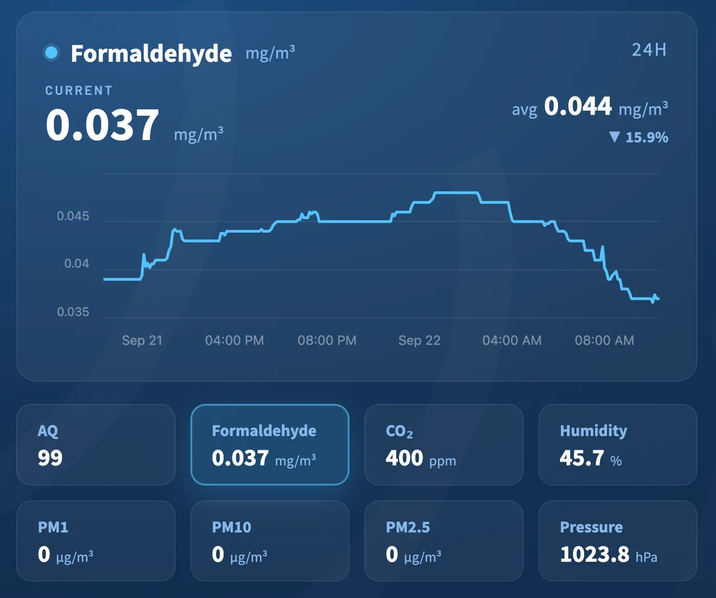 Dashboard detail: a 24-hour formaldehyde chart above tiles for AQ, formaldehyde, CO₂, humidity, PM1, PM10, PM2.5, and pressure.