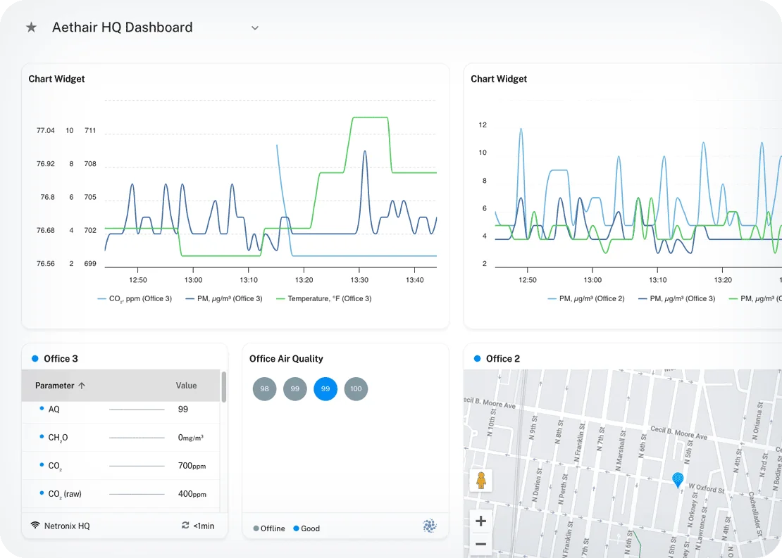An Environet operator dashboard: chart widgets of CO₂, PM, and temperature from several offices, a live parameter table, an office air quality widget, and a map.