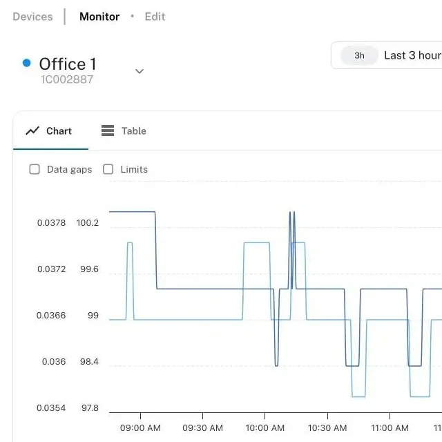 A device page in Environet: Office 1's readings charted over the last three hours.