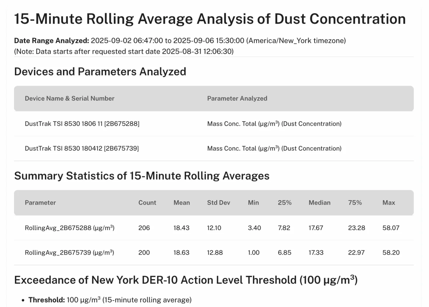 A Noesis analysis: 15-minute rolling averages of dust concentration from two DustTrak monitors, their summary statistics, and exceedances of a 100 µg/m³ threshold.
