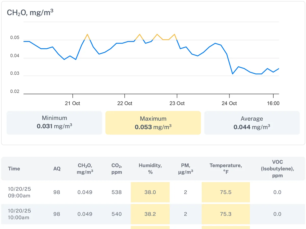 A report page: formaldehyde plotted over a week with its minimum, maximum, and average, above the time-stamped readings of every parameter.