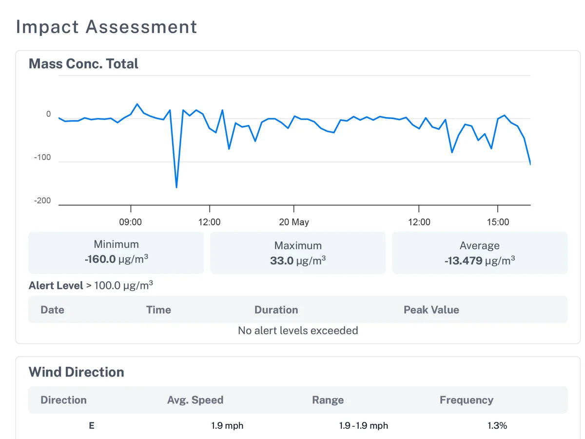 A perimeter report page: the impact assessment of dust concentration against a 100 µg/m³ alert level, and the wind by direction and speed.