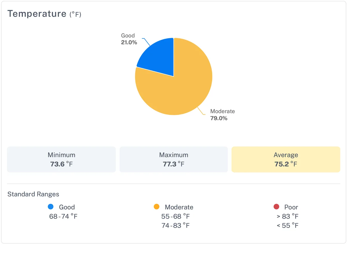 A report page: temperature's share of time in the Good and Moderate ranges as a pie chart, its minimum, maximum and average, and the standard's ranges.