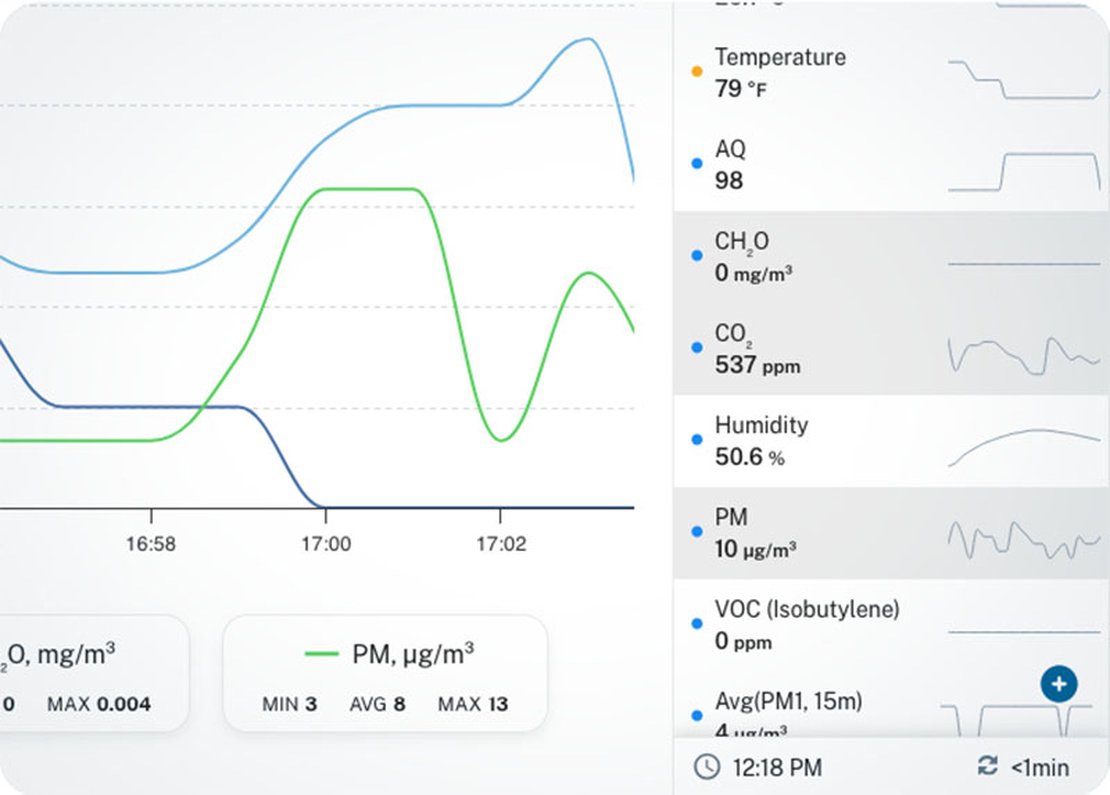 Data and graphs displayed in the Aethair Environet web console.
