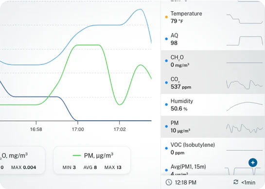 Data and graphs displayed in the Aethair Environet web console.
