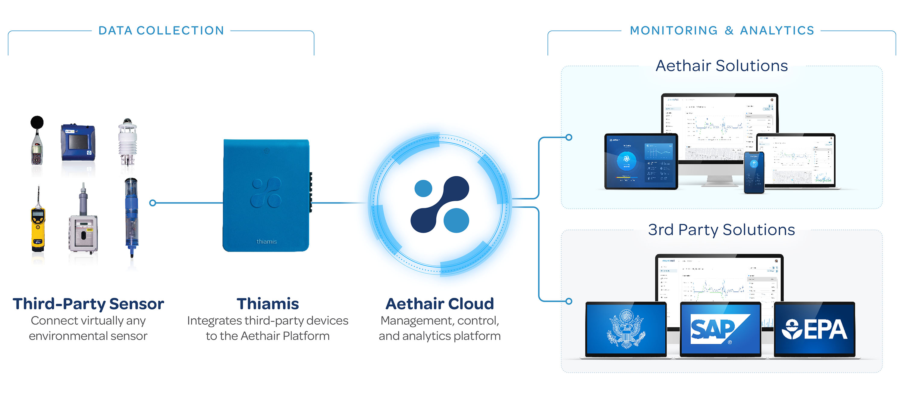 Aethair Thiamis integrating third-party environmental sensors and sending data to Aethair Cloud for dashboards, analytics, and external systems.