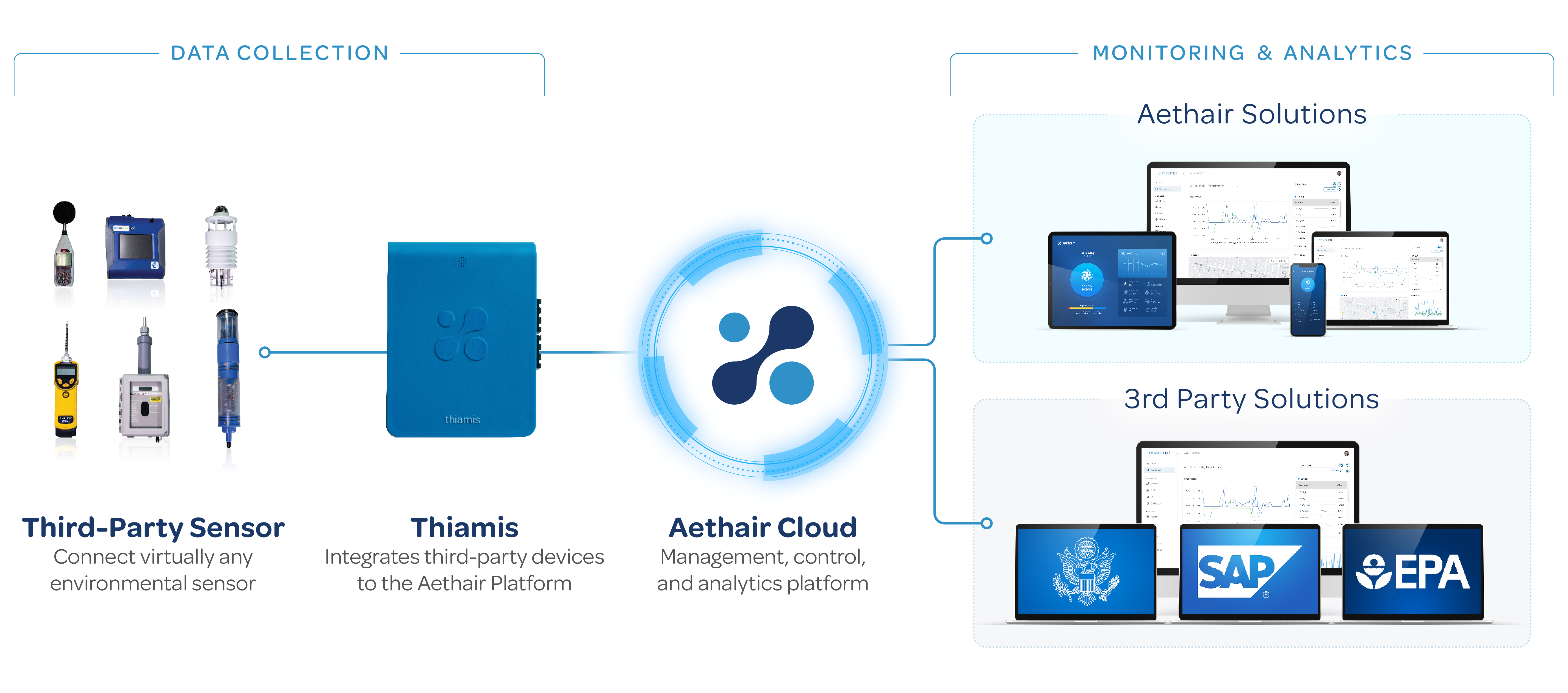 Aethair data platform diagram showing devices connecting to Aethair Cloud in the center, linked to management solutions on the right, including monitoring, analytics, OEM applications, and 3rd party platforms via Aethair APIs.