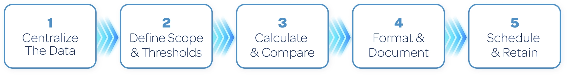 Five-step air quality reporting workflow: centralize data, define scope and thresholds, calculate and compare, format and document, then schedule and retain