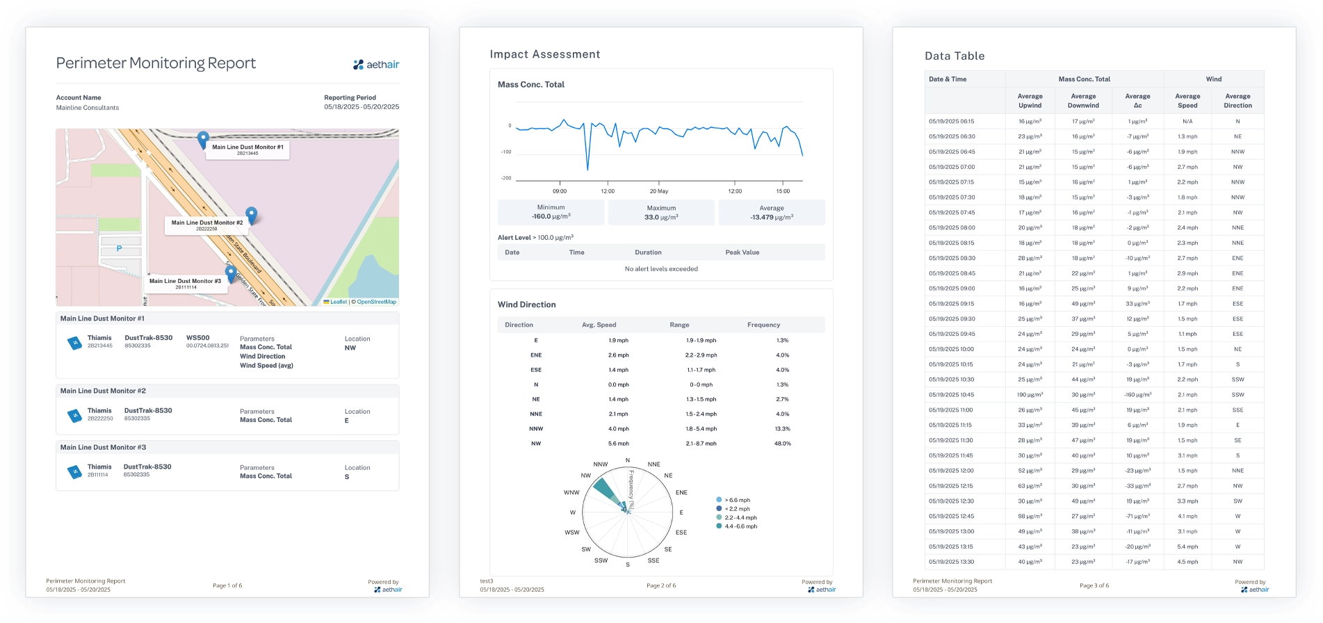 Example pages from an Aethair Reports Perimeter Monitoring deliverable, showing a site map of monitor placements, time-series concentration data with alert-level events, a wind direction summary and wind rose, and an upwind-downwind data table with delta-C values