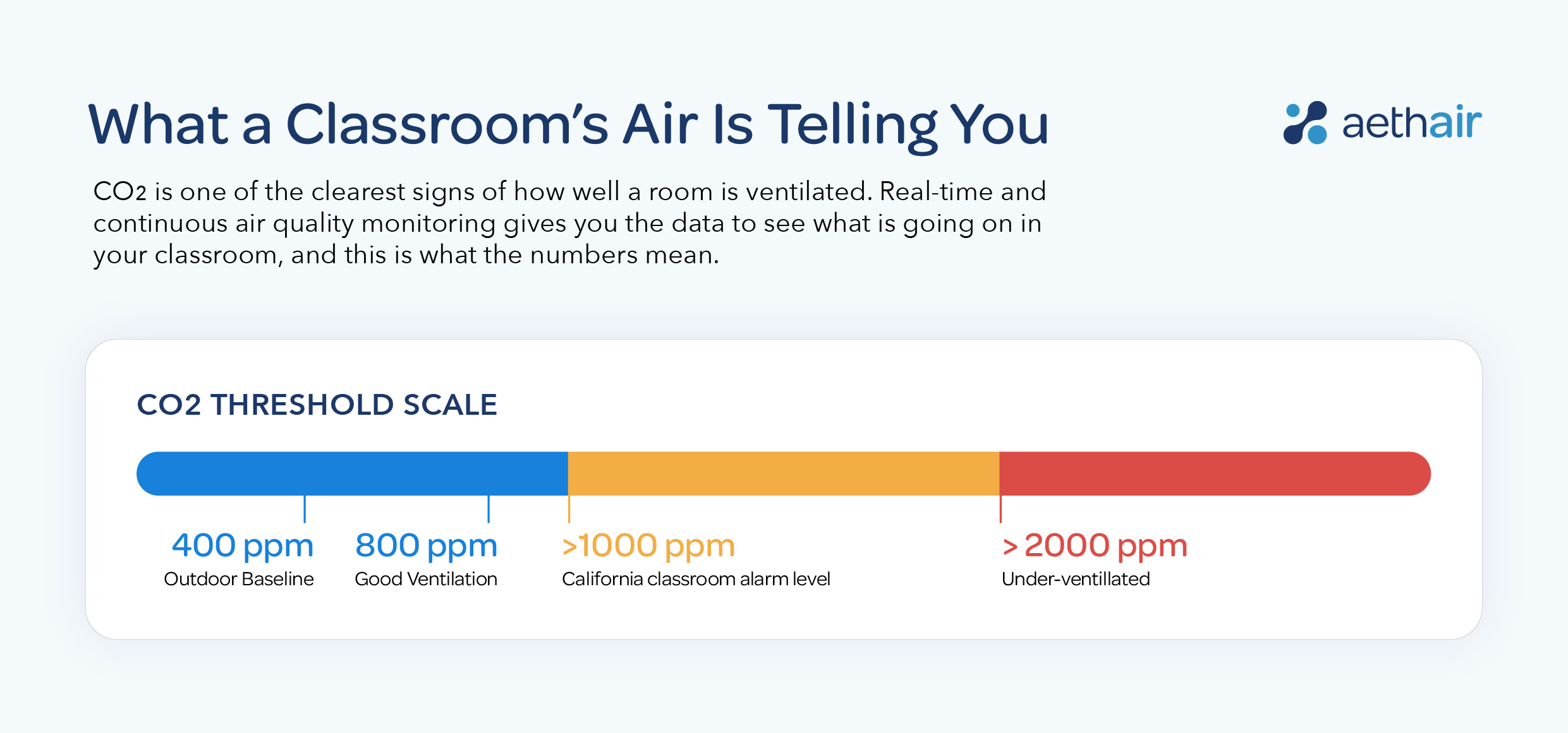 Co2 (carbon dioxide) threshold scale for good air quality.