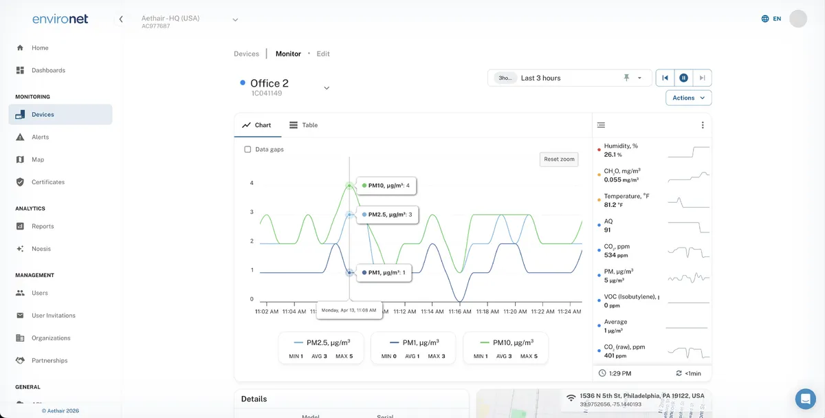 Environet dashboard displaying real-time PM1, PM2.5, and PM10 data trends.