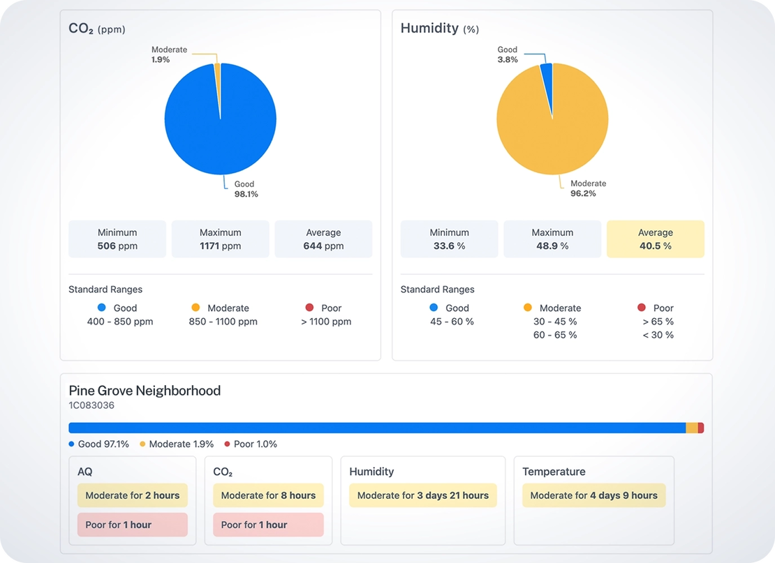 Aethair air quality report details.