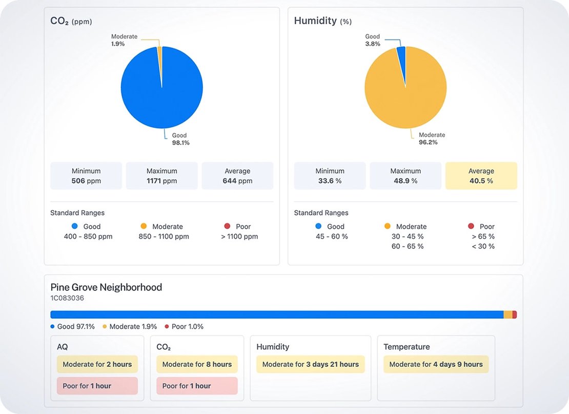 Aethair air quality report details.