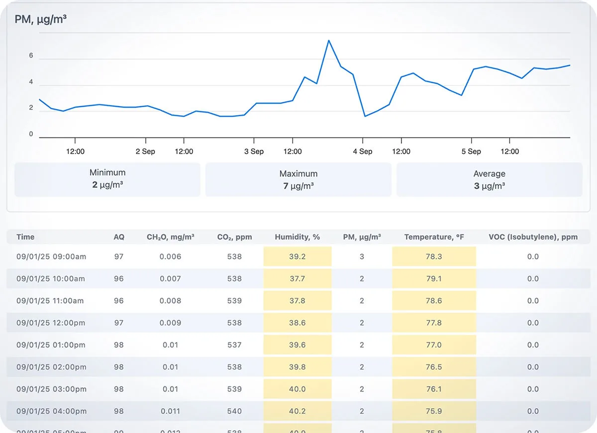 Aethair air quality report showing an extended analysis graph and the data table behind it.