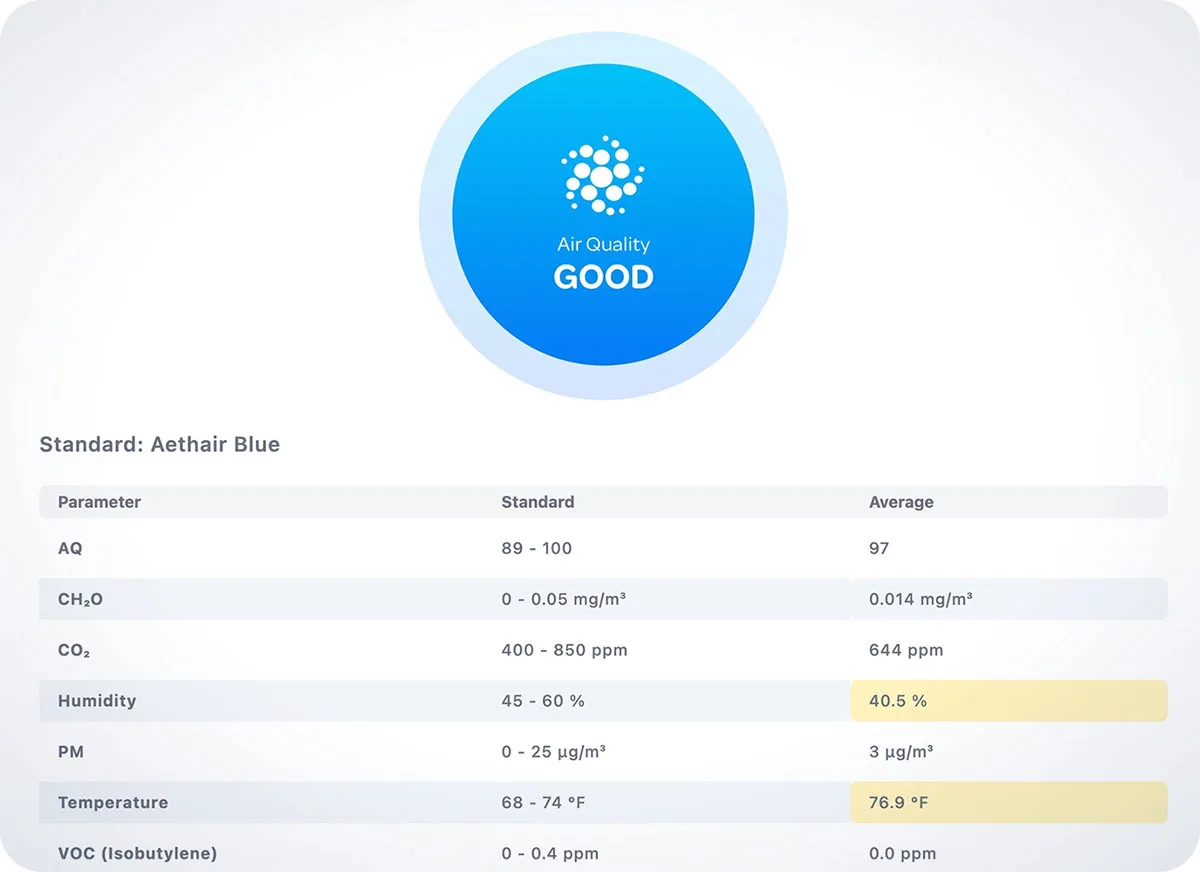 Aethair air quality report overview: an air quality status dial and a table of average values against a standard.