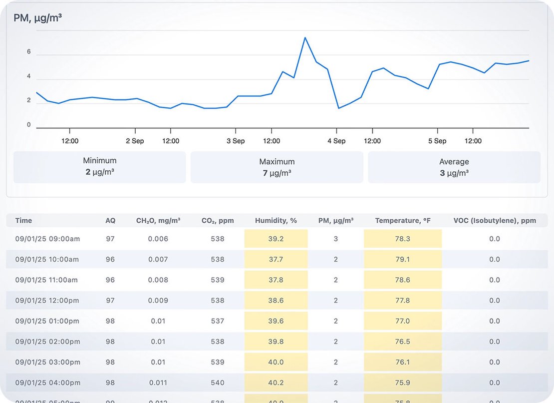 Aethair air quality report extended details.