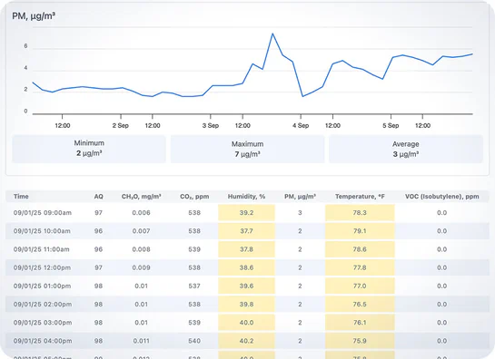 Aethair air quality report extended details.