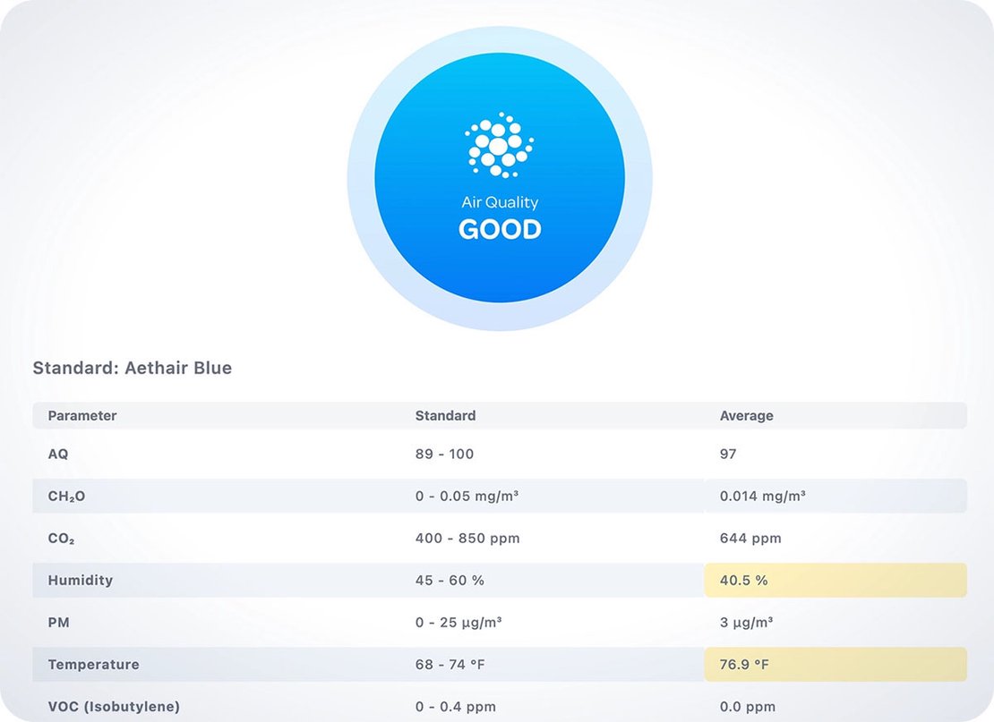Aethair air quality report summary.