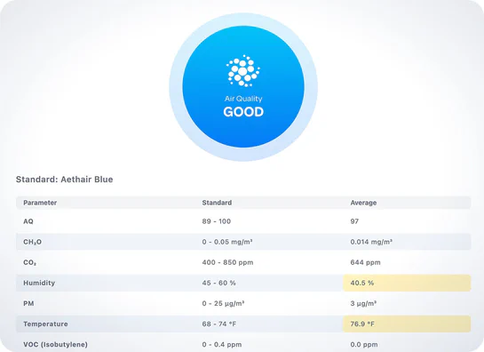 Aethair air quality report summary.