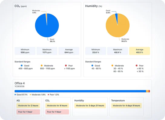 Aethair air quality report showing parameter status and device summaries.
