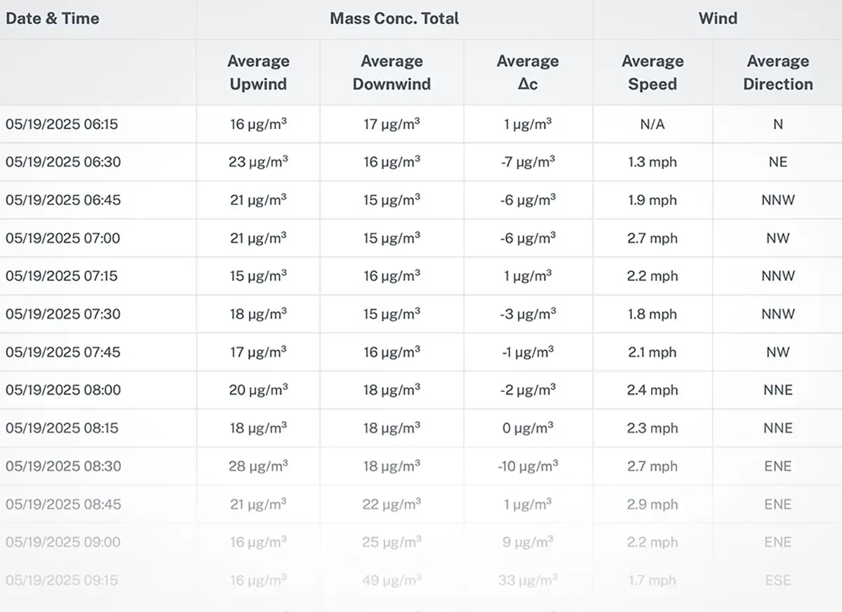 Aethair perimeter report data table of mass concentration totals with wind.