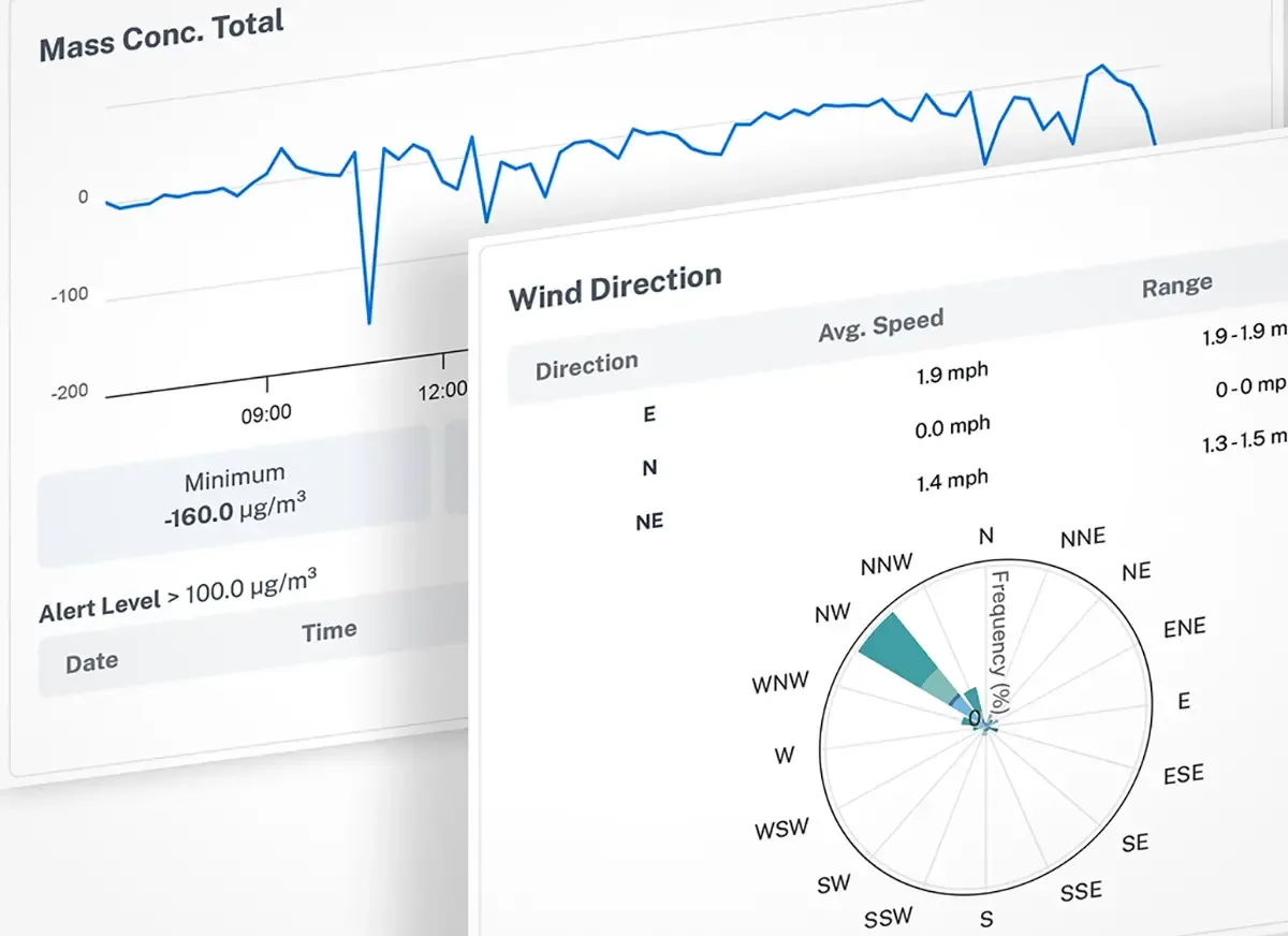 Aethair perimeter report impact assessment: a total mass concentration graph with its minimum, an alert-level event list above 100 µg/m³, and a wind rose.