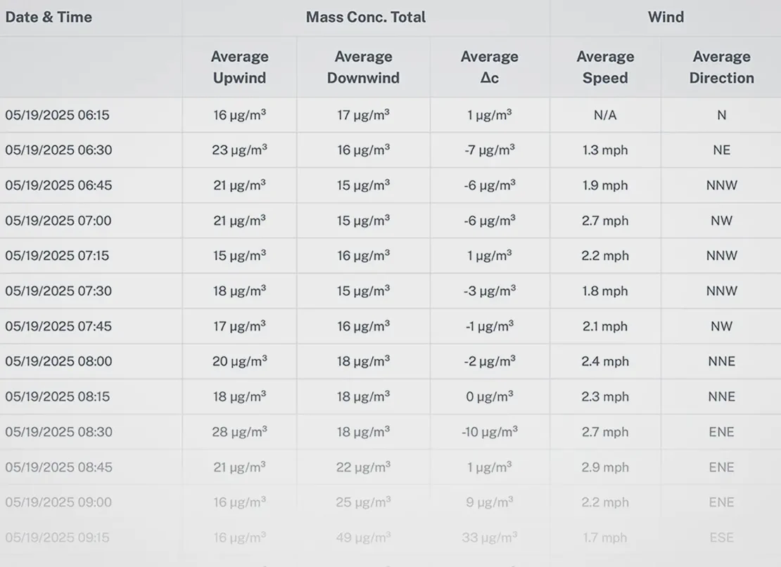 Aethair perimeter monitoring report data table.
