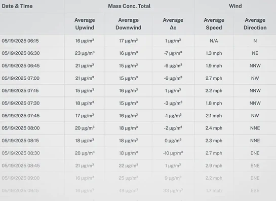 Aethair perimeter monitoring report data table.